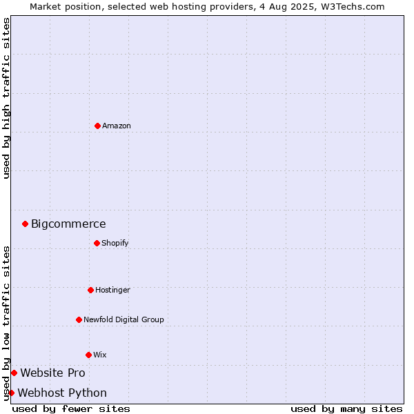 Market position of Bigcommerce vs. Website Pro vs. Webhost Python