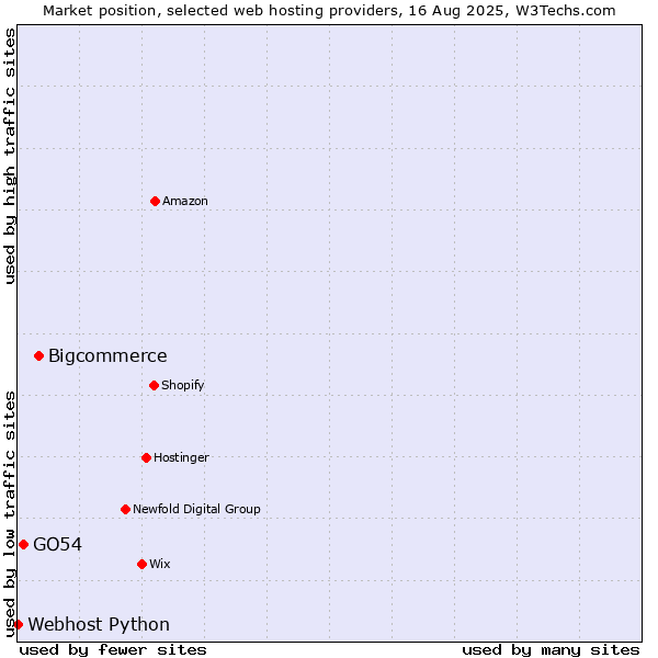 Market position of Bigcommerce vs. GO54 vs. Webhost Python
