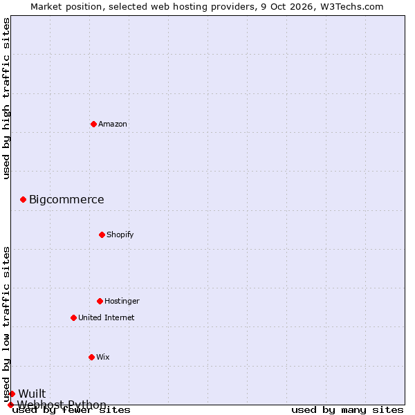 Market position of Bigcommerce vs. Wuilt vs. Webhost Python
