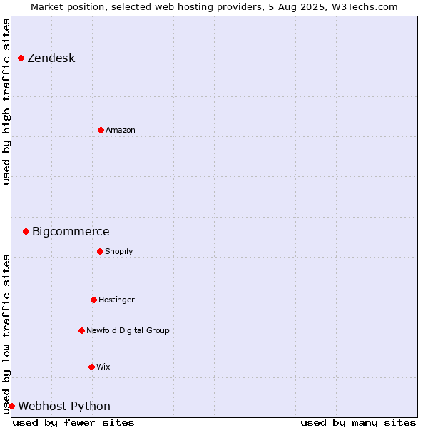 Market position of Bigcommerce vs. Zendesk vs. Webhost Python