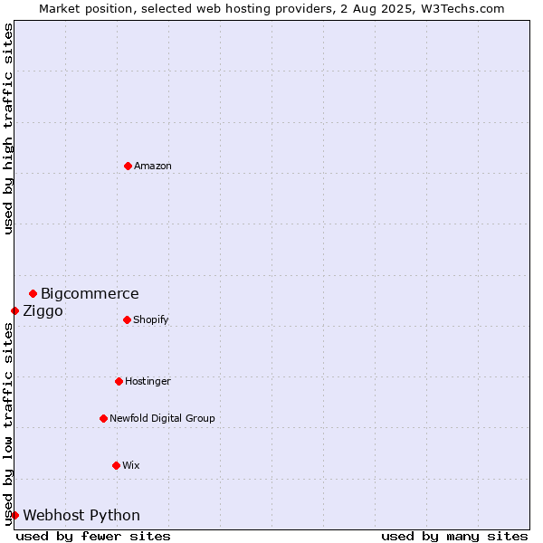 Market position of Bigcommerce vs. Ziggo vs. Webhost Python