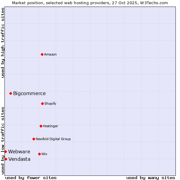 Market position of Bigcommerce vs. Vendasta vs. Webware