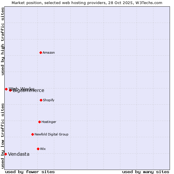 Market position of Bigcommerce vs. Web Werks vs. Vendasta