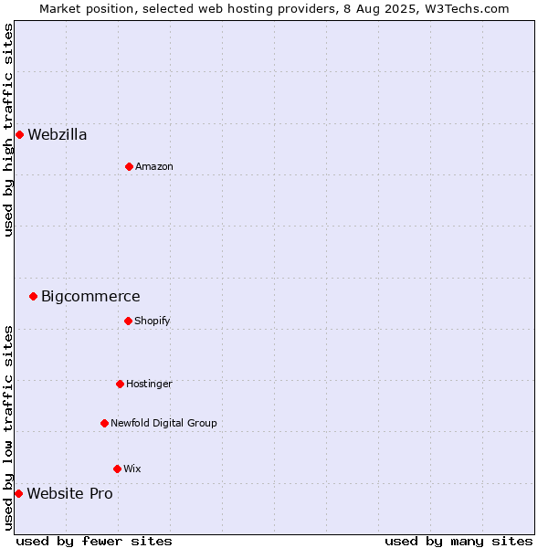 Market position of Bigcommerce vs. Webzilla vs. Website Pro