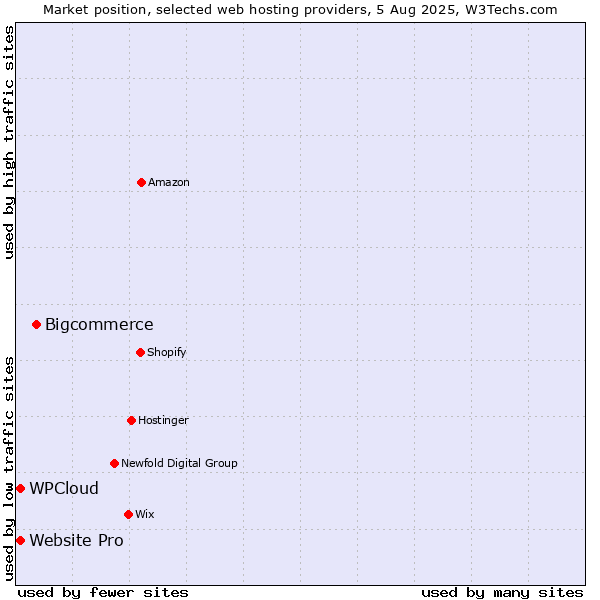 Market position of Bigcommerce vs. Website Pro vs. WPCloud