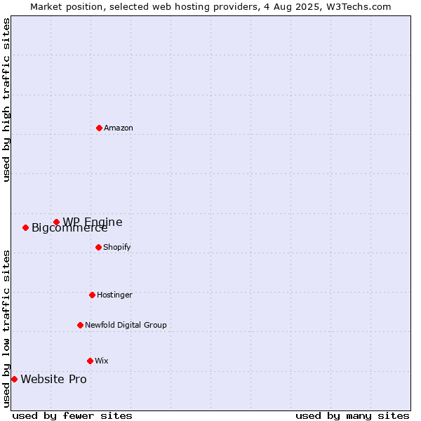 Market position of WP Engine vs. Bigcommerce vs. Website Pro