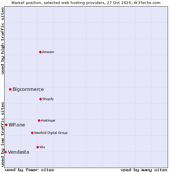 Market position of Bigcommerce vs. WP.one vs. Vendasta