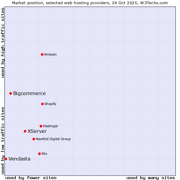Market position of XServer vs. Bigcommerce vs. Vendasta