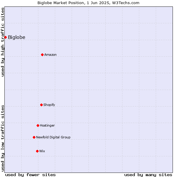 Market position of Biglobe