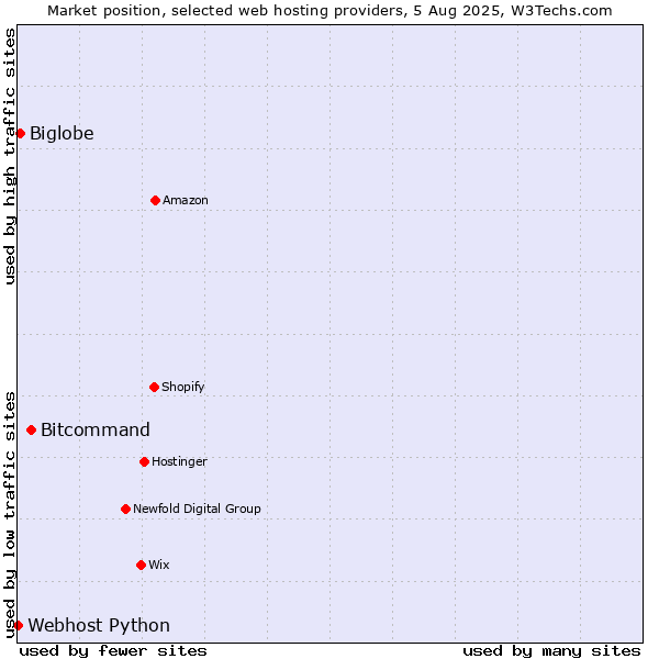 Market position of Bitcommand vs. Biglobe vs. Webhost Python