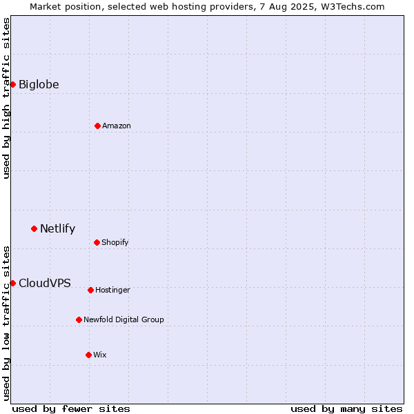 Market position of Netlify vs. CloudVPS vs. Biglobe