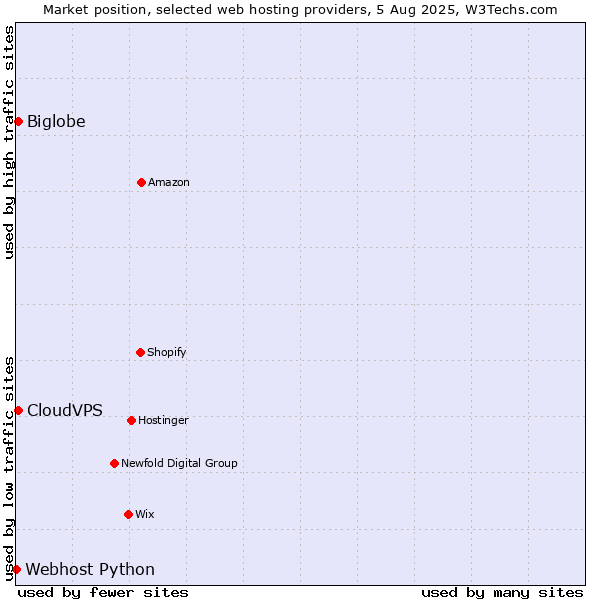 Market position of CloudVPS vs. Biglobe vs. Webhost Python