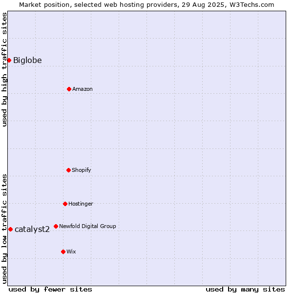 Market position of catalyst2 vs. Biglobe