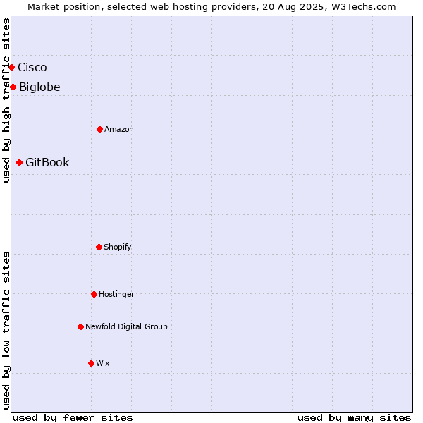 Market position of GitBook vs. Biglobe vs. Cisco