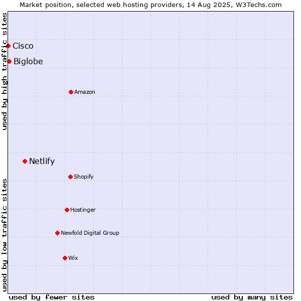 Market position of Netlify vs. Biglobe vs. Cisco