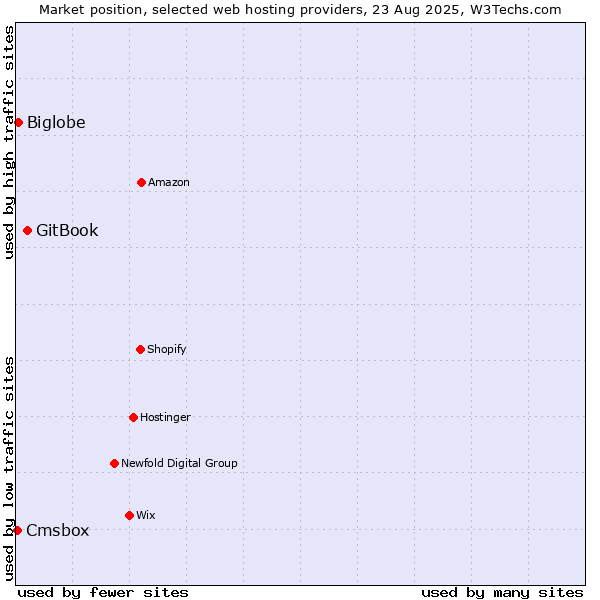Market position of GitBook vs. Biglobe vs. Cmsbox