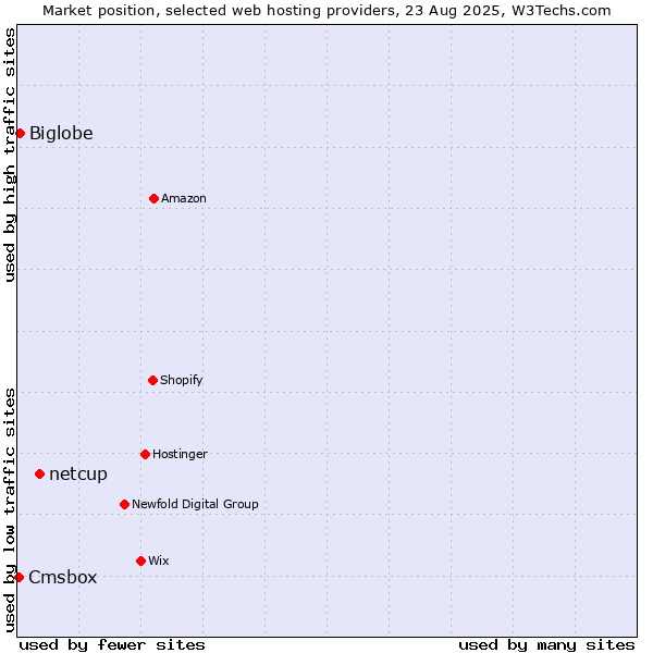 Market position of netcup vs. Biglobe vs. Cmsbox