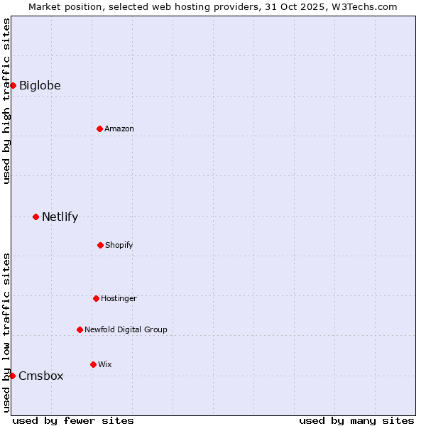 Market position of Netlify vs. Biglobe vs. Cmsbox