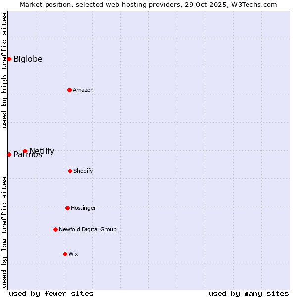 Market position of Netlify vs. Patmos vs. Biglobe