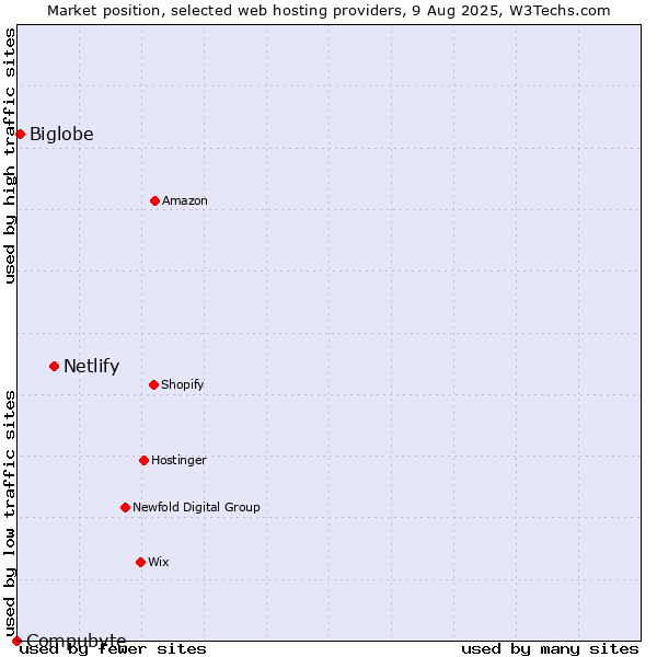 Market position of Netlify vs. Biglobe vs. Compubyte
