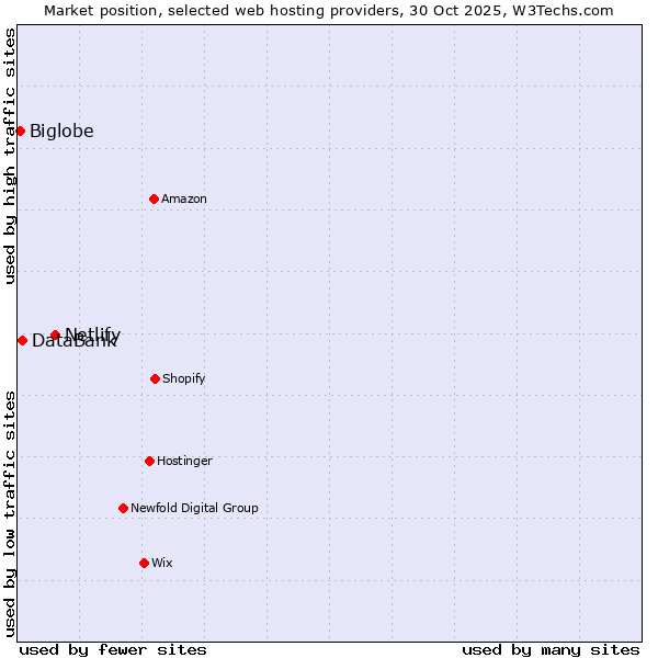Market position of Netlify vs. DataBank vs. Biglobe