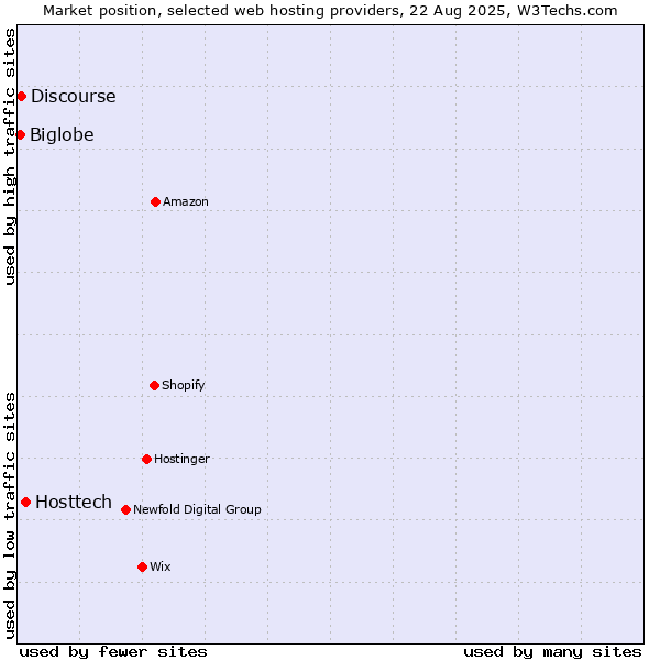Market position of Hosttech vs. Discourse vs. Biglobe