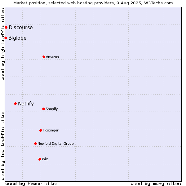 Market position of Netlify vs. Discourse vs. Biglobe