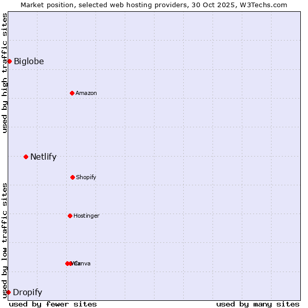 Market position of Netlify vs. Biglobe vs. Dropify
