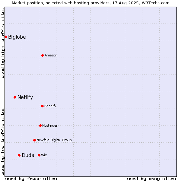 Market position of Duda vs. Netlify vs. Biglobe