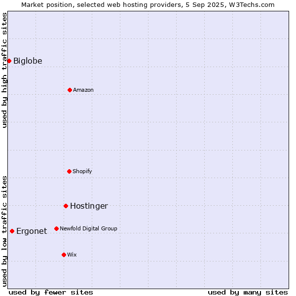 Market position of Hostinger vs. Ergonet vs. Biglobe