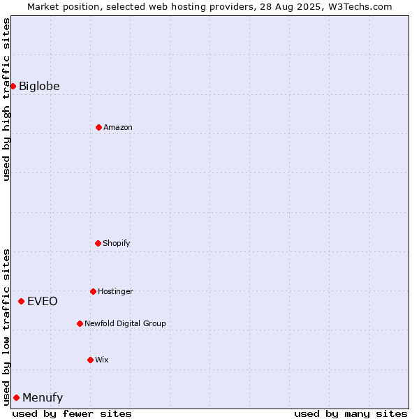 Market position of EVEO vs. Menufy vs. Biglobe