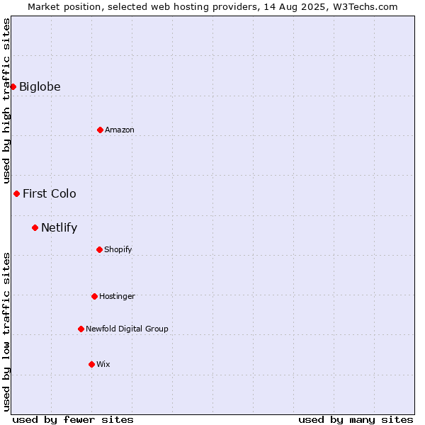 Market position of Netlify vs. First Colo vs. Biglobe
