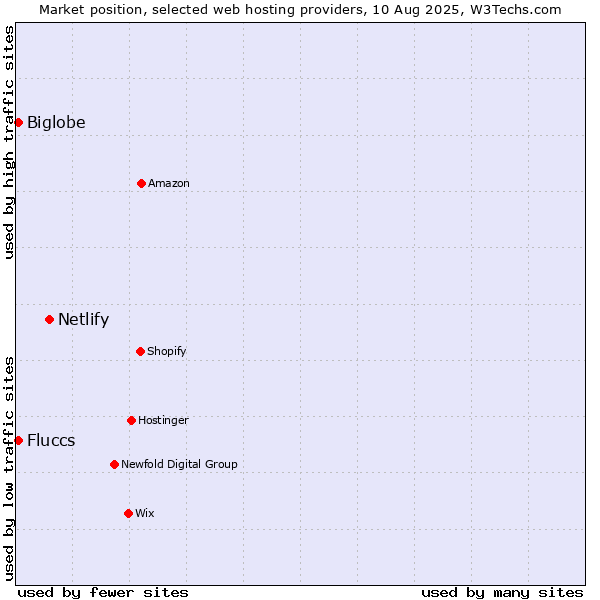 Market position of Netlify vs. Biglobe vs. Fluccs