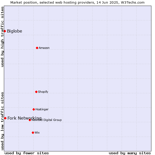 Market position of Fork Networking vs. Biglobe