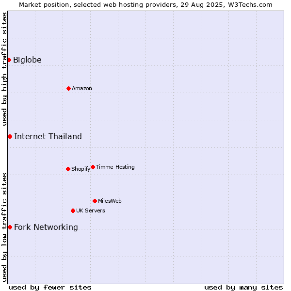 Market position of Internet Thailand vs. Fork Networking vs. Biglobe