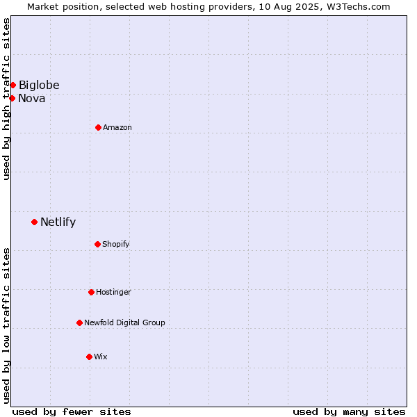 Market position of Netlify vs. Biglobe vs. Nova