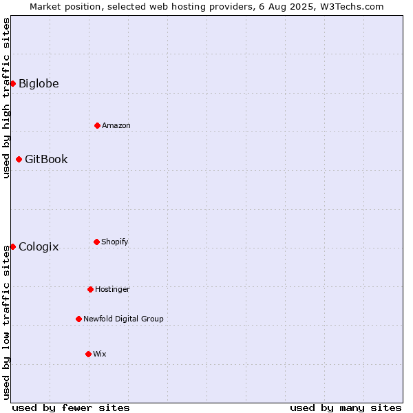 Market position of GitBook vs. Biglobe vs. Cologix