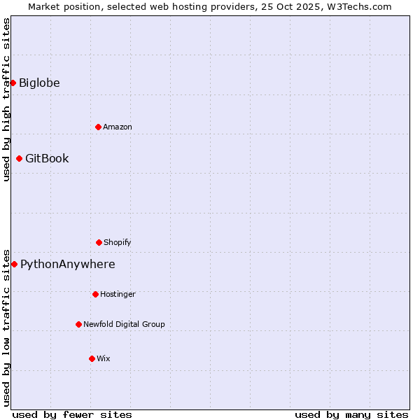 Market position of GitBook vs. PythonAnywhere vs. Biglobe