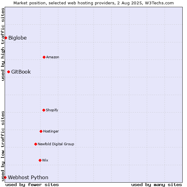 Market position of GitBook vs. Biglobe vs. Webhost Python