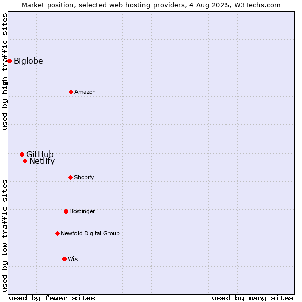 Market position of Netlify vs. GitHub vs. Biglobe