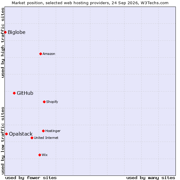 Market position of GitHub vs. Opalstack vs. Biglobe