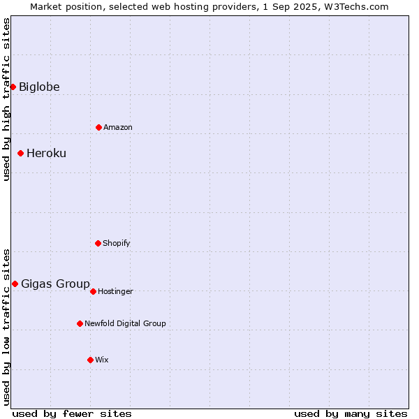 Market position of Heroku vs. Gigas Group vs. Biglobe