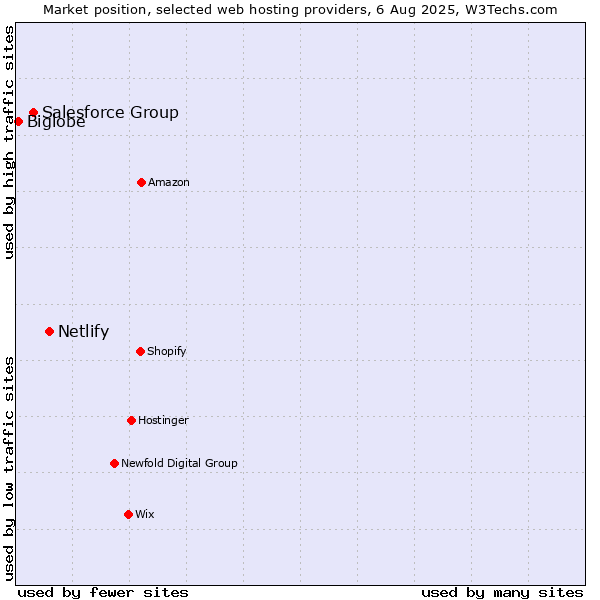 Market position of Netlify vs. Salesforce Group vs. Biglobe