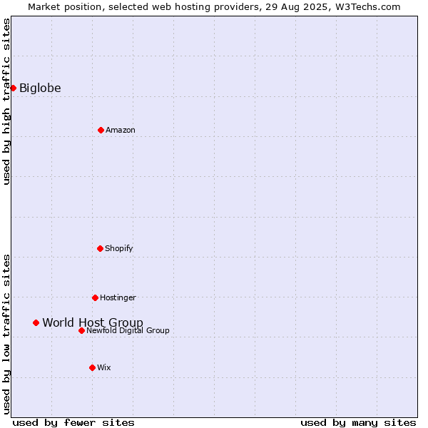 Market position of World Host Group vs. Biglobe