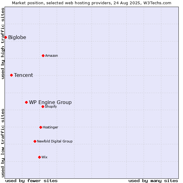 Market position of WP Engine Group vs. Tencent vs. Biglobe