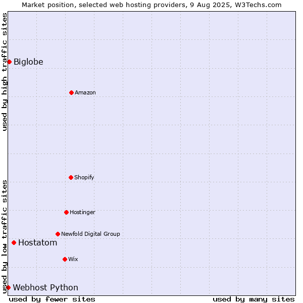Market position of Hostatom vs. Biglobe vs. Webhost Python