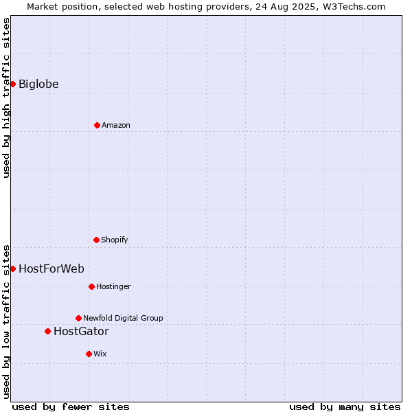 Market position of HostGator vs. Biglobe vs. HostForWeb
