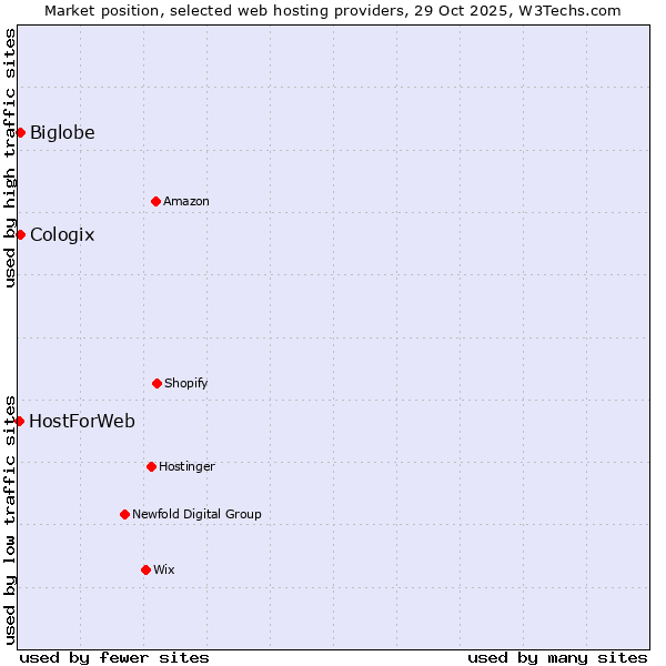 Market position of Biglobe vs. Cologix vs. HostForWeb