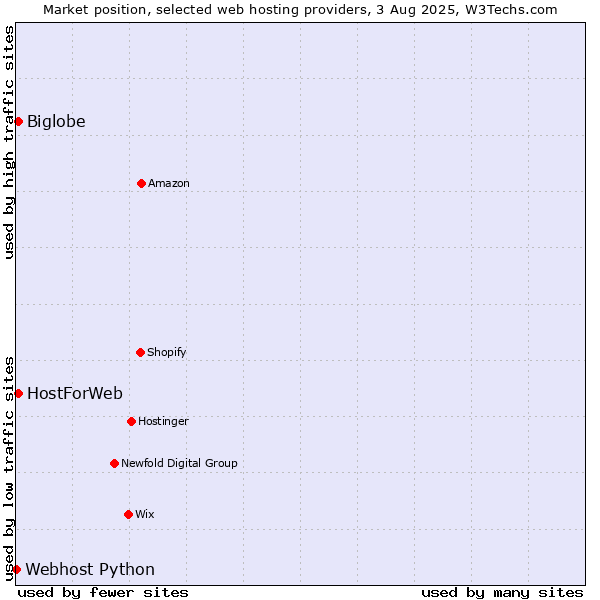 Market position of Biglobe vs. HostForWeb vs. Webhost Python