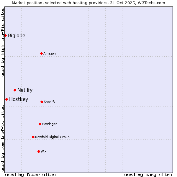 Market position of Netlify vs. Hostkey vs. Biglobe